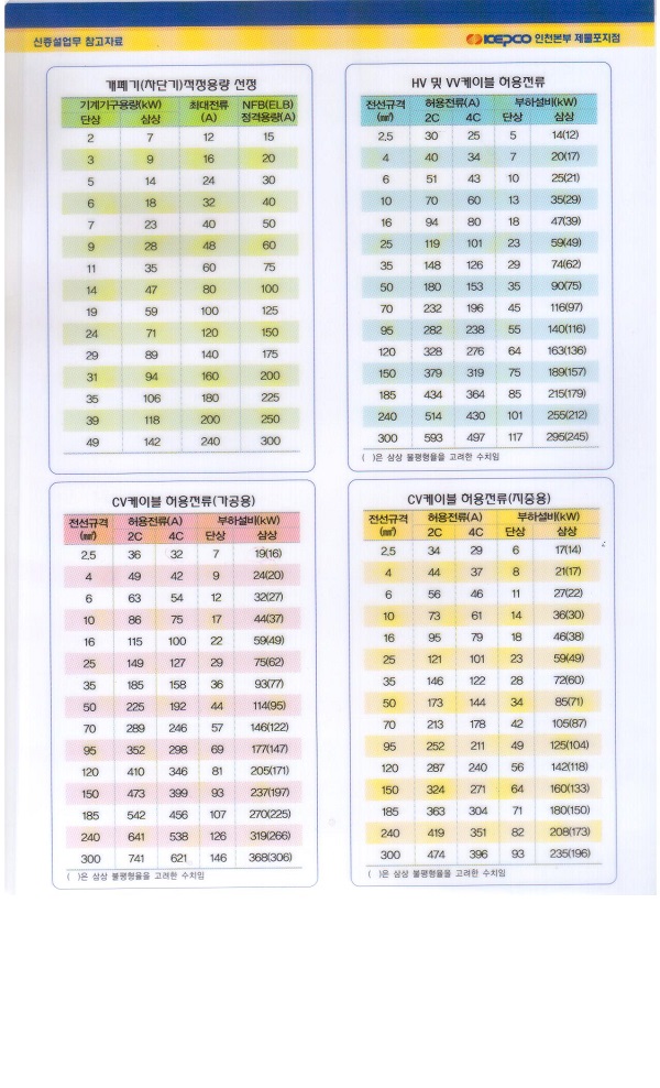 부하전류에따른전선규격표[1]-600.jpg